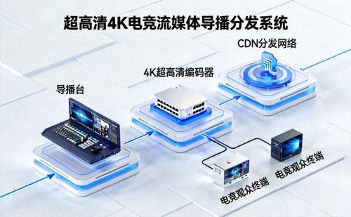 超高清4K电竞流媒体导播分发系统示意