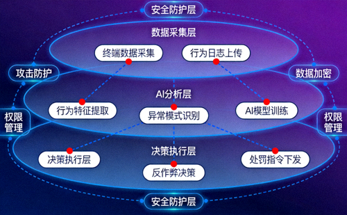 天穹电竞级AI行为反作弊监测系统安全防护拓扑图