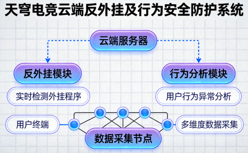 天穹电竞云端反外挂及行为安全防护系统拓扑图